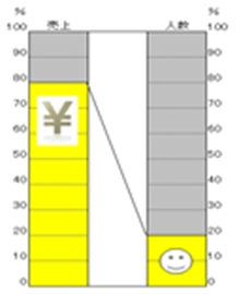 パレートの法則