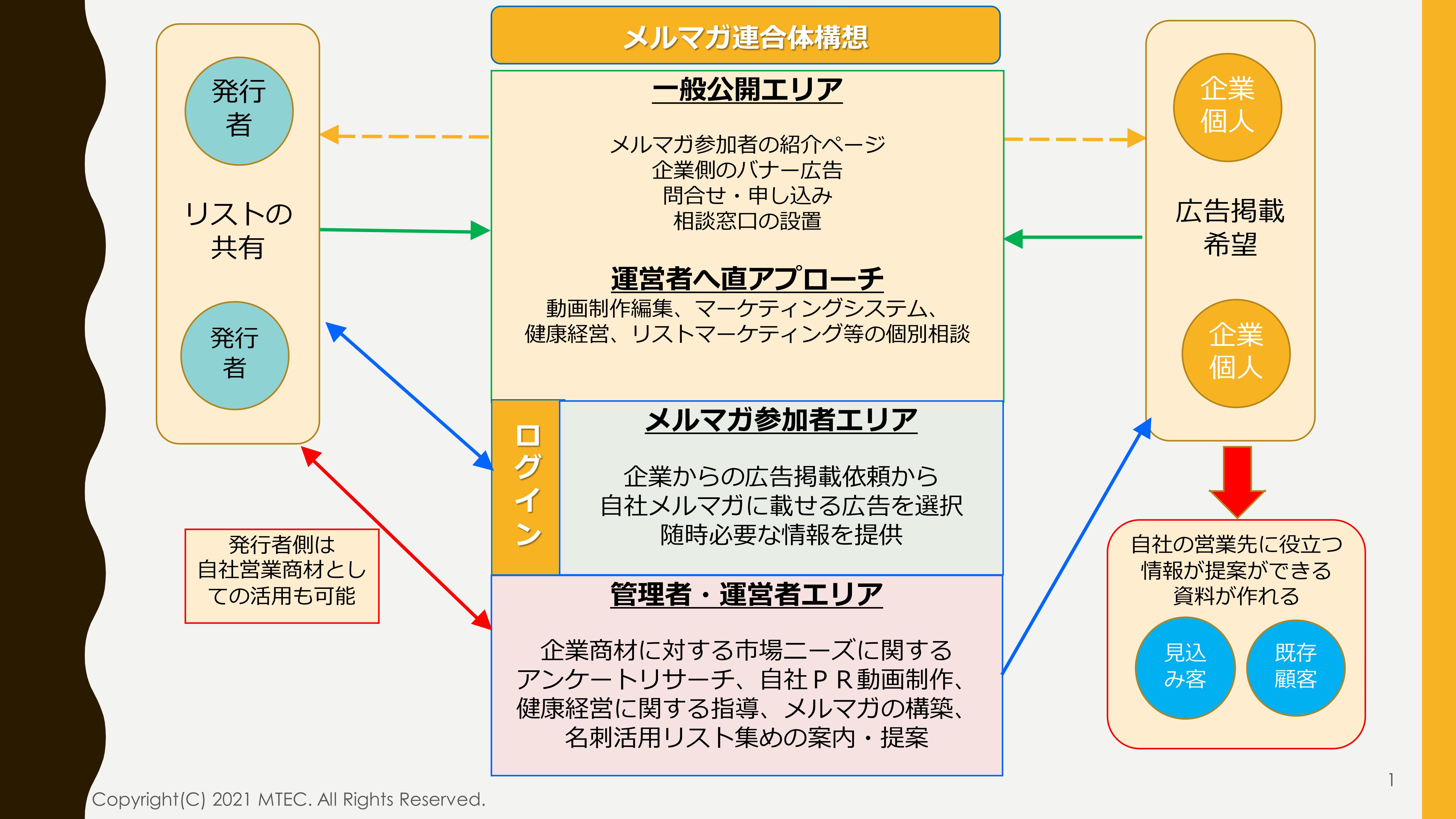メルマ)ガ連合体