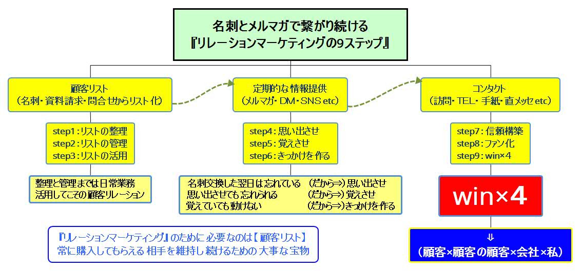 �����[�V�����}�[�P�e�B���O�̂X�X�e�b�v